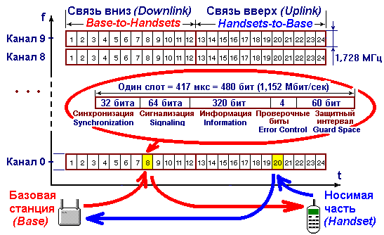 Частота-время