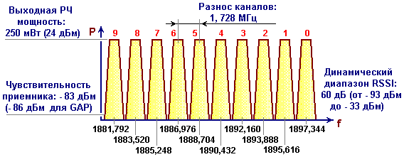 RF-BAND